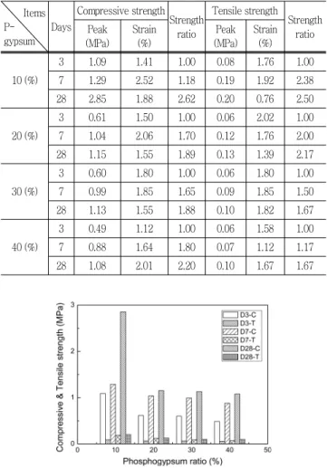 Table  5  The  list  of  peak  strength  and  strength  ratio Items  P-gypsum Days Compressive strength Strength ratio Tensile strength Strength ratioPeak (MPa) Strain(%) Peak (MPa) Strain(%) 10 (%) 3 1.09  1.41  1.00  0.08 1.76 1.00 71.29 2.52 1.18 0.191.