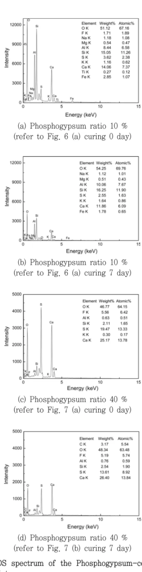 Fig.  7에서는  다수의  인산석고  결정을  확인할  수  있는데  비 해  Fig.  6에서는  그다지  많이  찾아볼  수  없음이  인산석고  혼합 률과  일맥상통한다  할  수  있다
