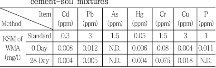 Table 7 Results  of  leaching  test  for  phosphogypsum-  cement-soil  mixtures 　Item Method Cd  (ppm) Pb  (ppm) As  (ppm) Hg  (ppm) Cr  (ppm) Cu  (ppm) P  (ppm) KSM of WMA (mg/l) Standard 0.3 3 1.5 0.05 1.5 3 10 Day0.0080.012N.D.0.0060.08 0.004 0.011 28 D
