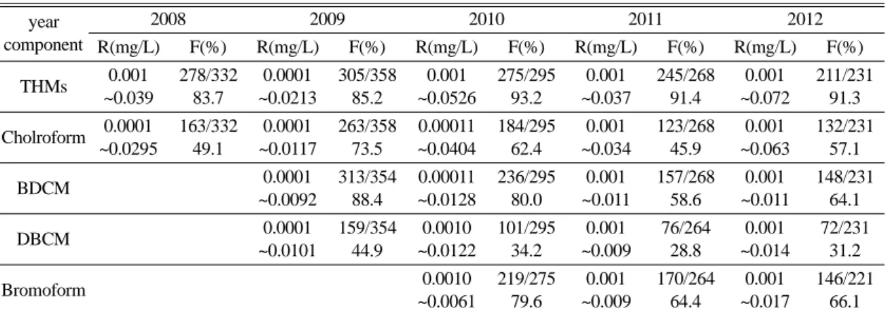 Table 2. Detection frequence and concentration of THMs year component 2008 2009 2010 2011 2012 R(mg/L) F(%) R(mg/L) F(%) R(mg/L) F(%) R(mg/L) F(%) R(mg/L) F(%) THMs 0.001 ~0.039 278/33283.7 0.0001 ~0.0213 305/35885.2 0.001  ~0.0526 275/29593.2 0.001  ~0.03