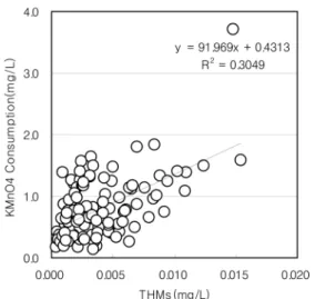 Fig. 5. Monthly variation of THMs.