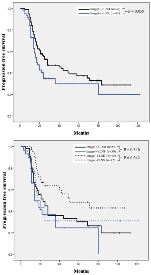 Figure 1: Comparison of PFS in patients who underwent LNS and LND.  A. Overall analysis of PFS