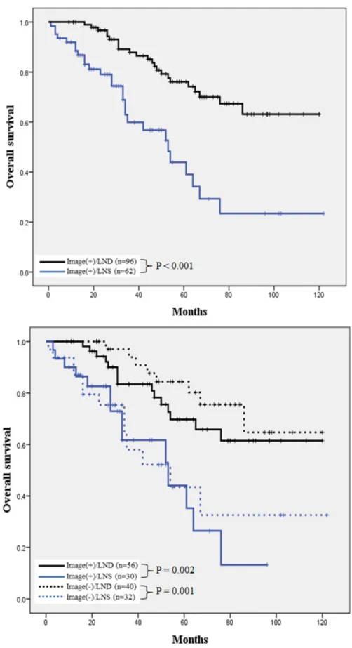 Figure 2: Comparison of OS in patients who underwent LNS and LND.  A. Overall analysis of OS