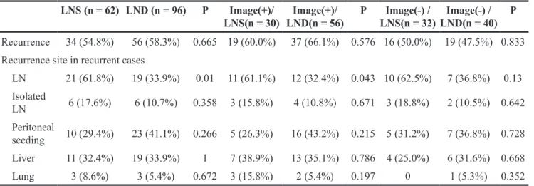 Table 3: Characteristics of recurrence LNS (n = 62) LND (n = 96) P Image(+)/ LNS(n = 30) Image(+)/ LND(n = 56) P Image(-) / LNS(n = 32) Image(-) / LND(n = 40) P Recurrence 34 (54.8%) 56 (58.3%) 0.665 19 (60.0%) 37 (66.1%) 0.576 16 (50.0%) 19 (47.5%) 0.833 