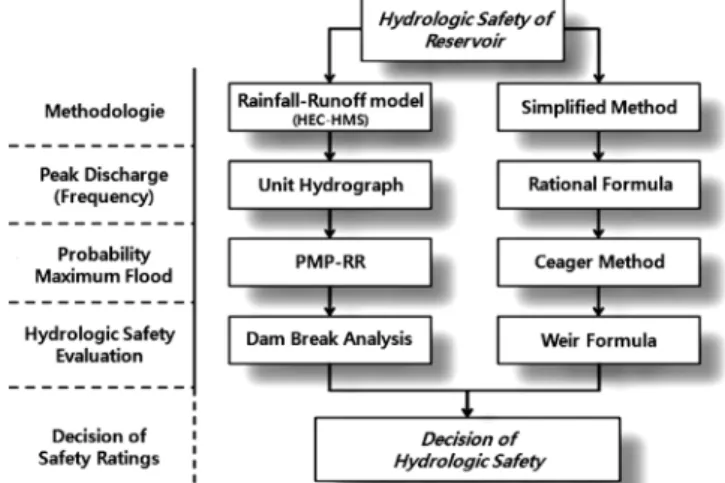 Fig.  1  Schematic  diagram  for  dam  safety  analysis 