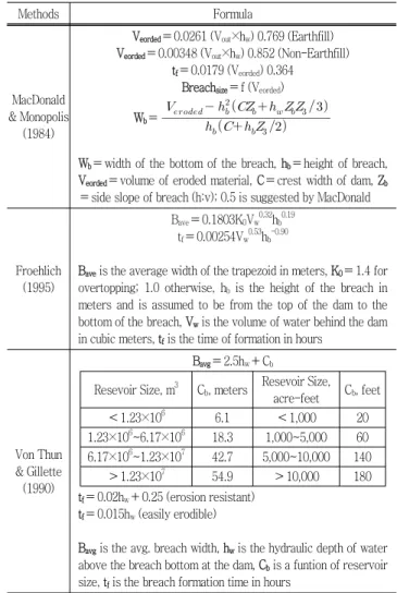 Table  1  Dam  breach  parameter  estimation  methods