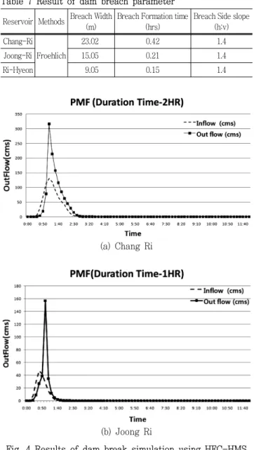 Table  7  Result  of  dam  breach  parameter  Reservoir Methods Breach Width
