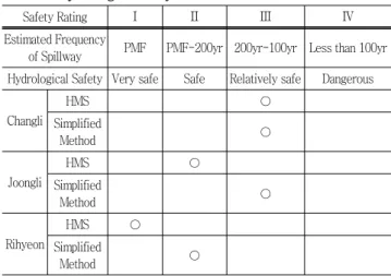 Table  8  Hydrologic  safety  evaluation  for  3  reservoirs