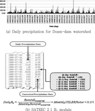 Fig.  3  USLE  R  factor  in  SATEEC  system  ver.  2.1  (Woo  et  al.,  2010) 로  이를  반영하기  위해  5일  선행강우를  고려하여  개발된  R 5 모 듈을  사용하였다  (Woo  et  al.,  2010)