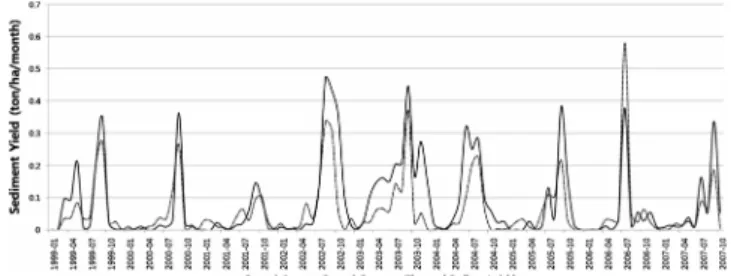 Fig.  14  Comparison  of  observed  sediment  yield  and  sediment  yield 2.  GA-SDR을  이용하여  유달률  및  유사량  산정 본  연구에서는  도암댐  유역의  송천  1지점으로  유입되는  유 사량을  GA-SDR  모듈을  이용하여  산정하였다