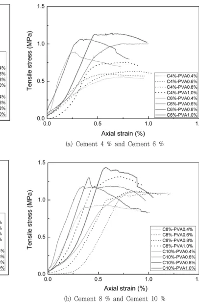 Fig.  2  Unconfined  compressive  strength  vs.  axial  strain  (curing  28  days) 