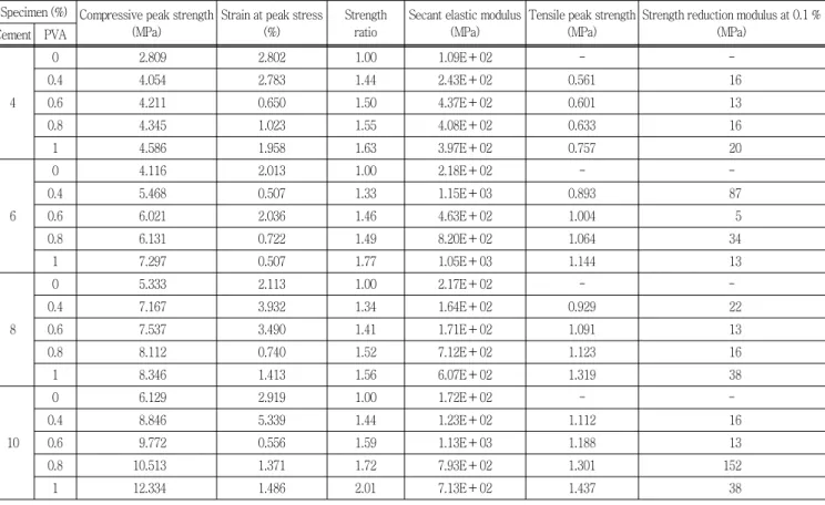 Table  6  The  list  of  peak  strength  and  elastic  modulus  Specimen (%) Compressive peak strength
