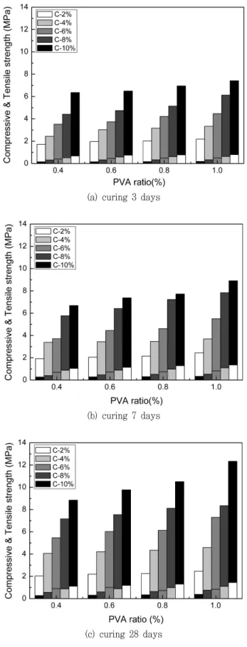 Fig.  4  Compressive  and  tensile  strength  distribution  with  curing  ages