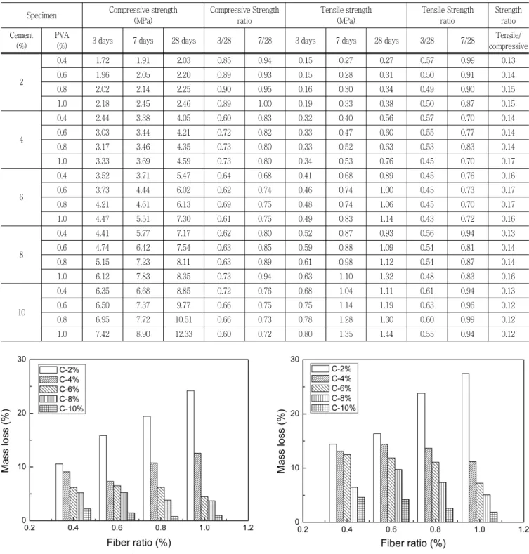 Table  7  The  list  of  compressive  and  tensile  strength  ratio Specimen Compressive strength 