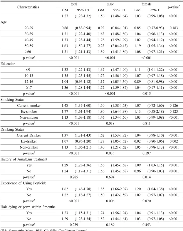 Table 2. The hair mercury concentration according to general characteristics