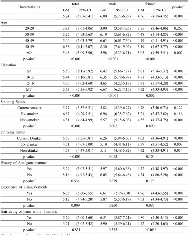 Table 3. The blood mercury concentration according to general characteristics