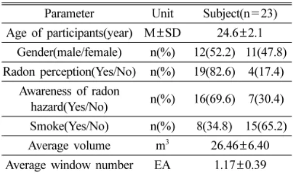 Table 2. Variation of hourly radon concentration (pCi/L)  in studio apartments (n = 23)