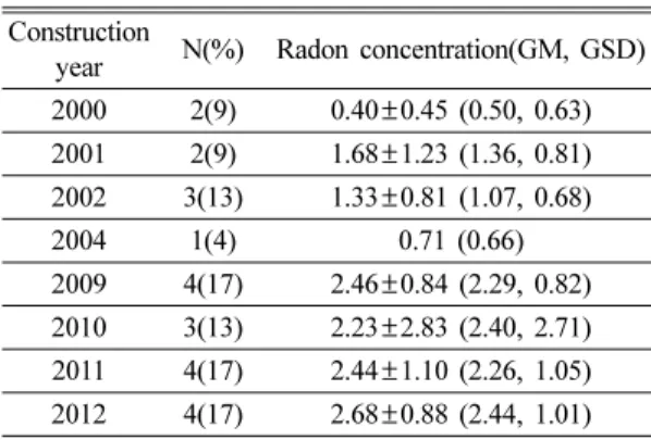 Table 4. Radon concentration (pCi/L) according to construction years