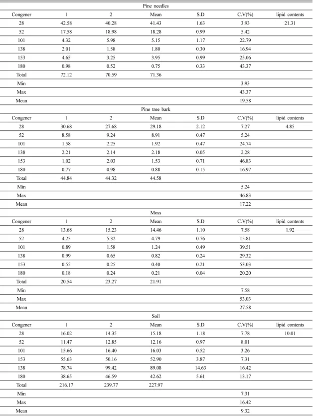 Table 3. PCBs concentrations (pg/g dry) and lipid contents (mg/g dry) in pine needles, pine tree bark, moss and soil
