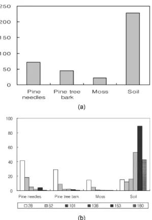 Fig. 2. Correlation between total PCBs concentrations and lipid contents (a) pine needles, pine tree bark, and moss (b) pine needles, pine tree bark, moss, and soil.