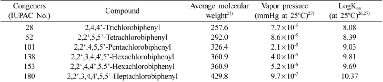 Table 2. Characteristics of sampling sites
