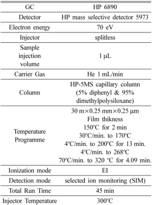 Table 4. PCBs concentrations(pg/g dry) in pine needles at three sampling sites