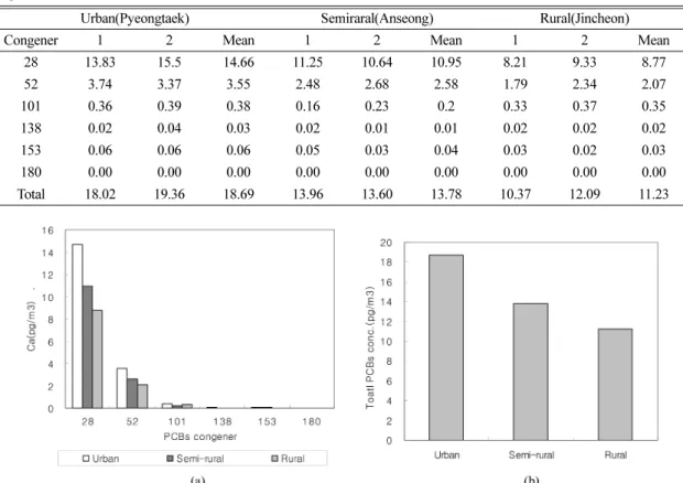 Fig. 1. PCBs concentrations in ambient air (C a ) at three sampling sites (a) spatial distribution of congener (b) total PCBs concentrations.
