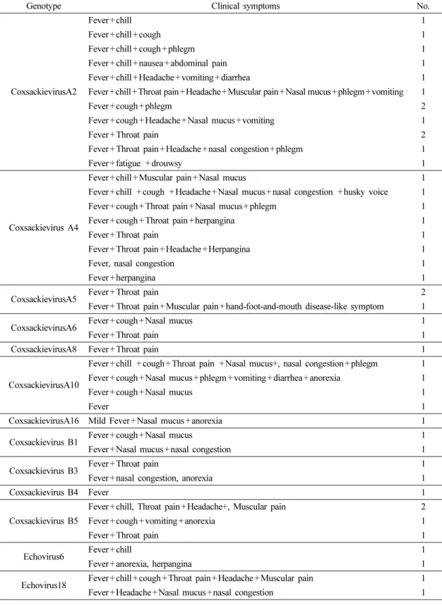 Table 3. Presenting Symptoms of Enterovirus Genotypes in Seoul, 2011~2012