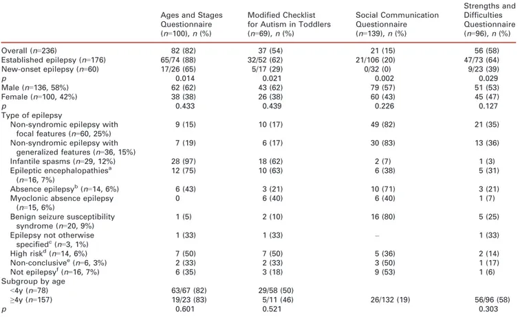 Table I: Positive findings on screening instruments for patients with established and new-onset epilepsy and the results of epilepsy diagnosis by scre- scre-ening results and by age of the child ( &lt;5y vs ≥5y)