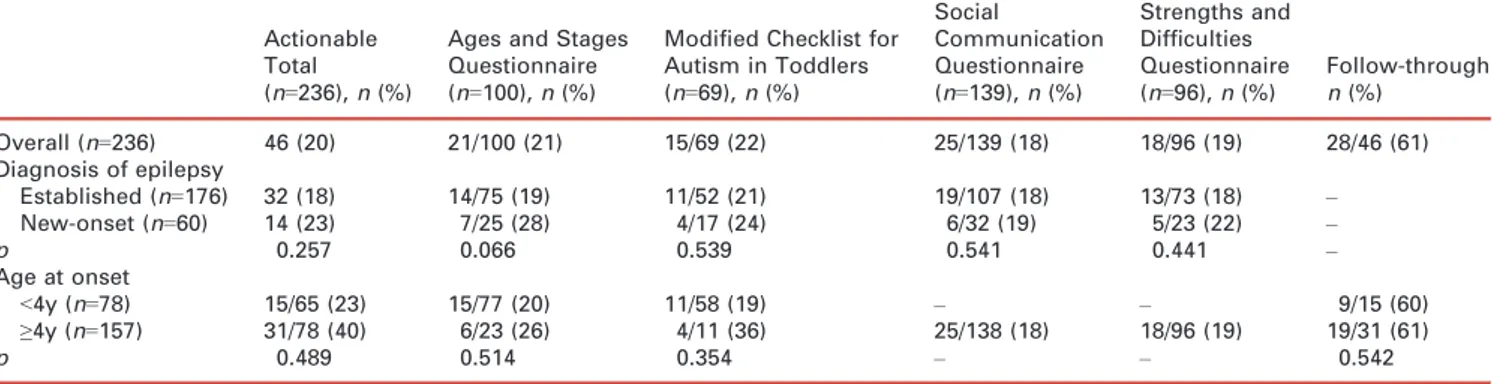 Table SI: Types of referral made for children with actionable findings and follow through with referred recommendations.