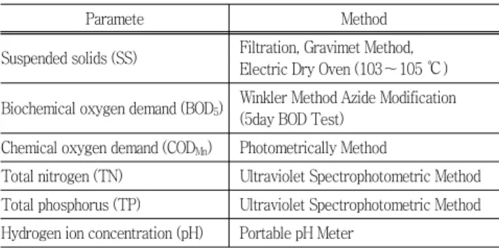 Table  7  Parameters  and  methods  for  water  quality  analysis  used  in  this  study