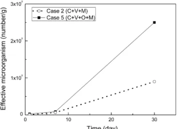 Fig.  4에서  보는  바와  같이  7일간의  동결융해  시험  후  유용 미생물은  Case  2  및  Case  5에서  모두  개체수가  약간  감소하