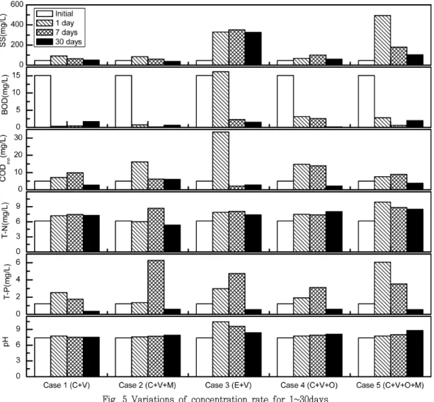 Fig.  5  Variations  of  concentration  rate  for  1~30days상기  연구결과와  같은  유용미생물의  효능을  활용하고자  본  연구에서  유용  미생물을  포함한  식생블록의  계절적  영향  및  시간 경과에  따른  미생물  개체수의  변동을  분석한  결과,  동결융해의 영향은  미미하였으며  시간  경과에  따라  개체수는  급속히  증가하는  것으로  나타나  식생블록에  유용미생물을  주입하여  활