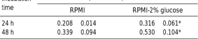 Table  2. Comparison of the absorbance of fluconazole-free wells with RPMI and RPMI-2% glucose (N=129)