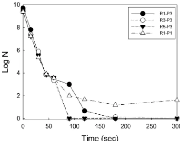Fig. 5. Effect of power-reactor arrange on the of E. coli disinfection.