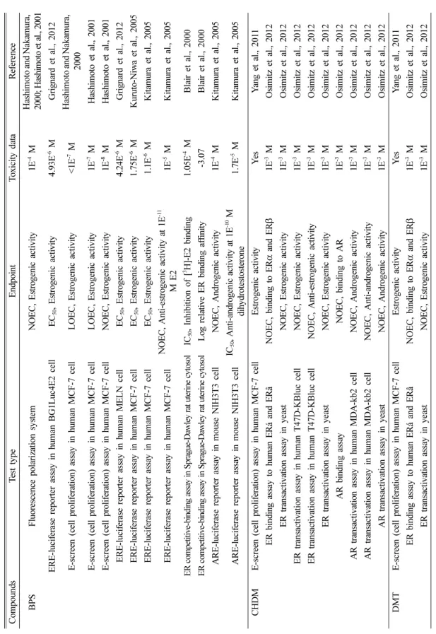 Table 3. Continued CompoundsTest typeEndpointToxicity data Reference BPSFluorescence polarization systemNOEC, Estrogenic activity1E-4 MHashimoto and Nakamura,  2000; Hashimoto et al., 2001 ERE-luciferase reporter assay in human BG1Luc4E2 cellEC 50, Estroge