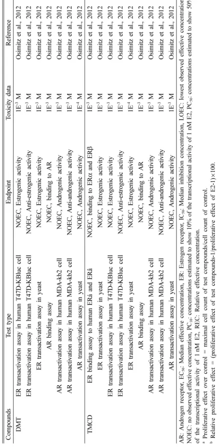 Table 3. Continued CompoundsTest typeEndpointToxicity data Reference DMTER transactivation assay in human T47D-KBluc cellNOEC, Estrogenic activity1E-3 MOsimitz et al., 2012 ER transactivation assay in human T47D-KBluc cellNOEC, Anti-estrogenic activity1E-3