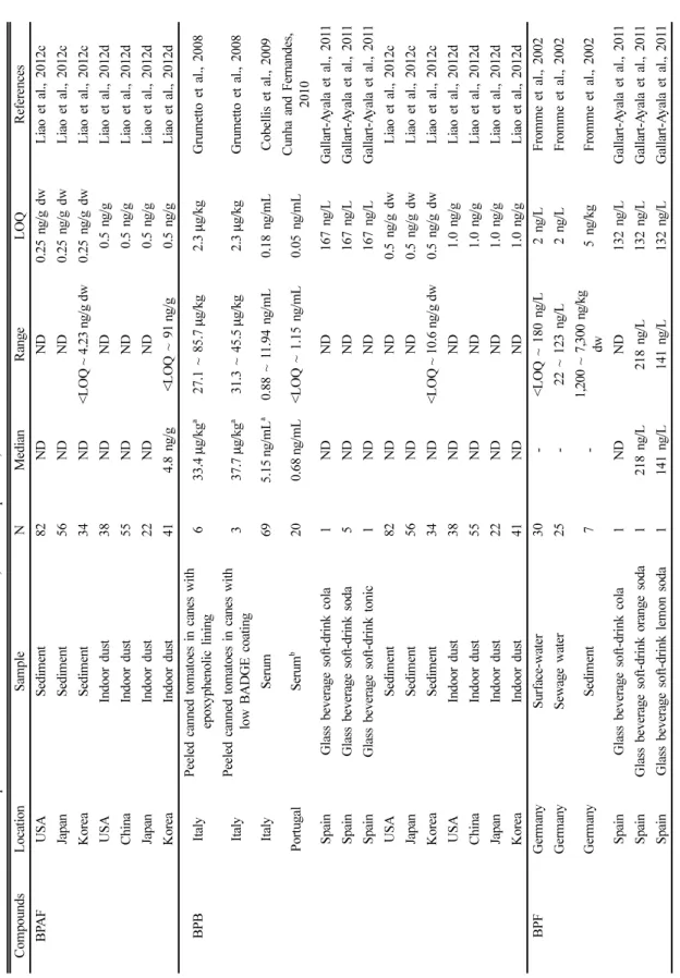 Table 2. Concentrations of bisphenol A alternatives in environment, consumer products, and biota CompoundsLocationSampleNMedianRangeLOQ References BPAFUSASediment82NDND0.25 ng/g dwLiao et al., 2012c JapanSediment56NDND0.25 ng/g dwLiao et al., 2012c KoreaSe