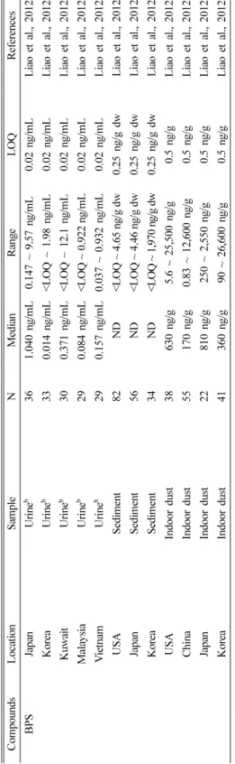 Table 2. Continued  CompoundsLocationSampleNMedianRangeLOQ References BPSJapanUrineb361.040 ng/mL0.147 ~ 9.57 ng/mL0.02 ng/mLLiao et al., 2012b KoreaUrineb330.014 ng/mL&lt;LOQ ~ 1.98 ng/mL0.02 ng/mLLiao et al., 2012b KuwaitUrineb300.371 ng/mL&lt;LOQ ~ 12.1