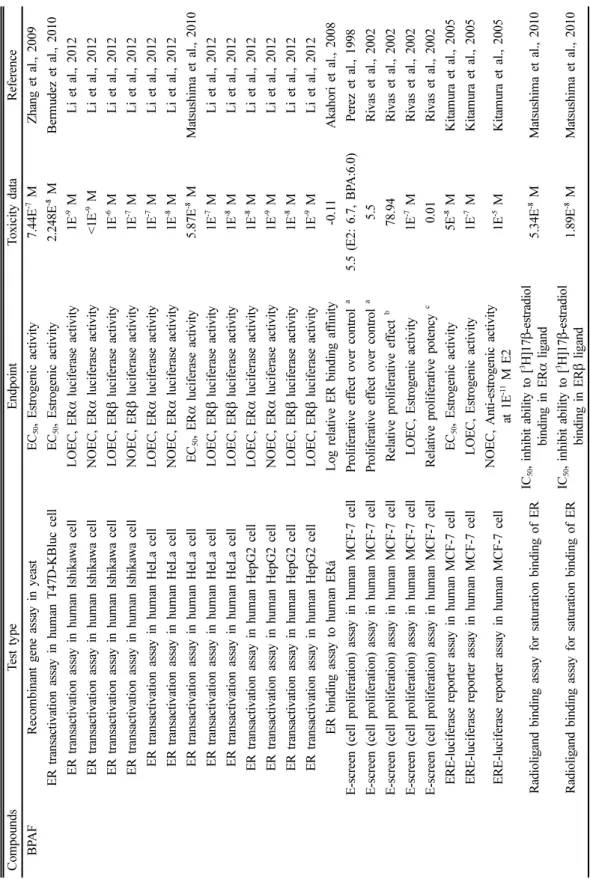 Table 3. Estrogenicity/anti-estrogenicity and androgenicity/anti-androgenicity of bisphenol A alternatives in in vitro studies CompoundsTest typeEndpointToxicity data Reference BPAFRecombinant gene assay in yeastEC 50, Estrogenic activity7.44E-7 MZhang et 