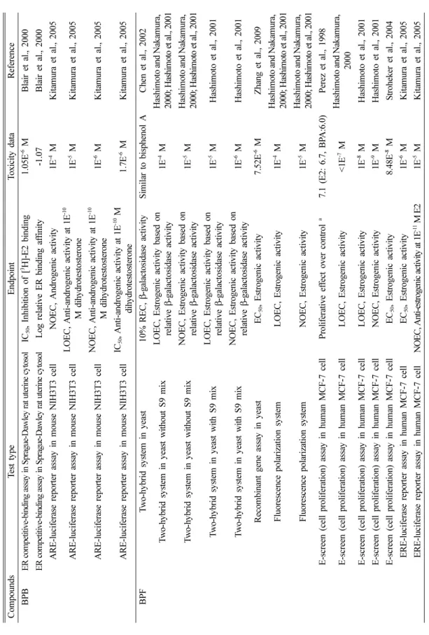Table 3. Continued CompoundsTest typeEndpointToxicity data Reference BPBER competitive-binding assay in Sprague-Dawley rat uterine cytosolIC 50, Inhibition of [3H]-E2 binding1.05E-6 MBlair et al., 2000 ER competitive-binding assay in Sprague-Dawley rat ute