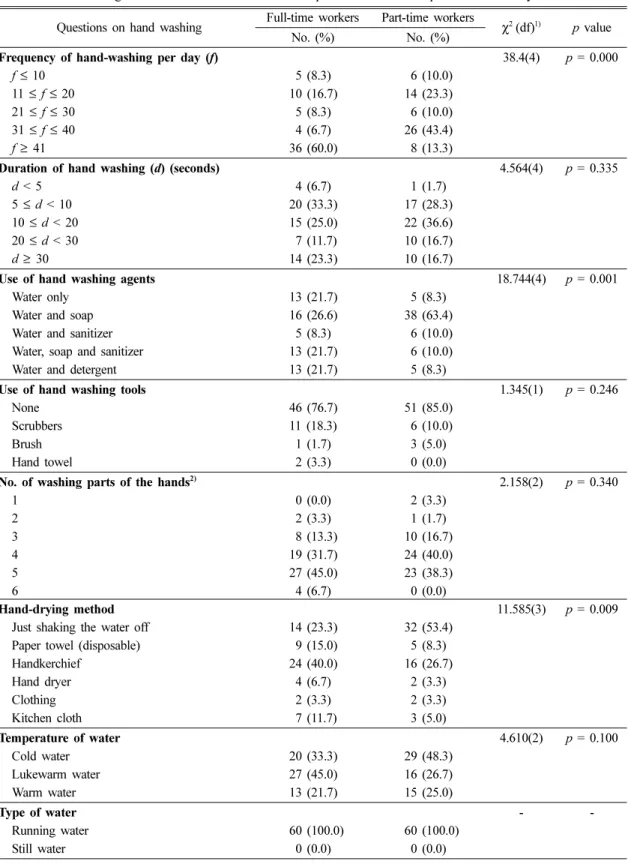 Table 3. Hand-washing awareness of full-time workers and part-time workers: a questionnaire survey  Questions on hand washing  Full-time workers Part-time workers