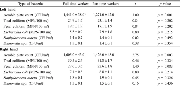Table 5. The numbers and percentages of positive hands of bacteria: full-time workers and part-time workers Type of bacteria  Full-time workers Part-time workers No