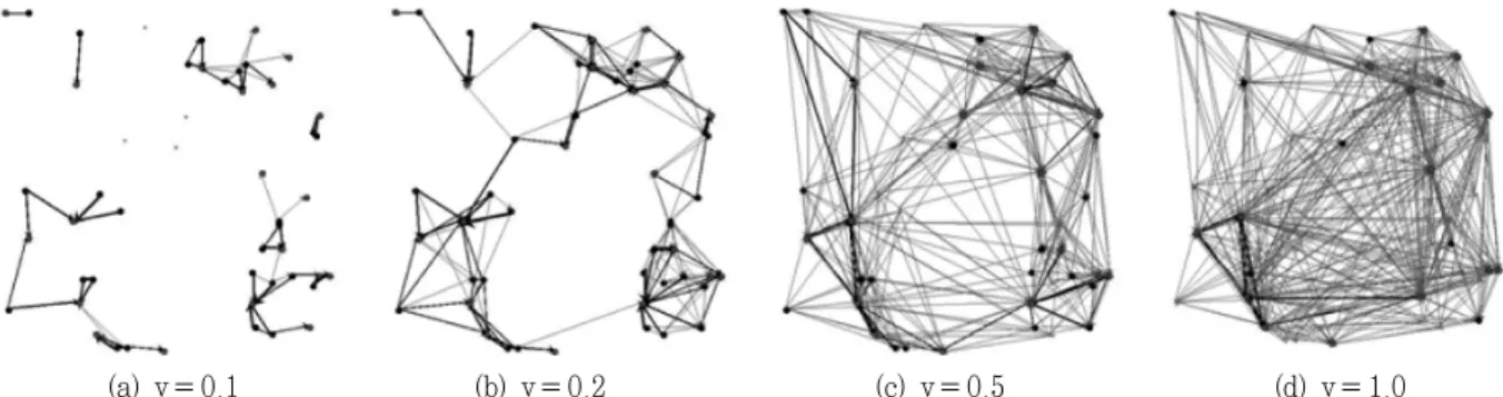 Fig.  2  Results  of  the  simulated  Bernoulli  spatial  network  model  as  velocity  of  flow  changes:  (a)  v＝0.1,  (b)  v＝0.2,  (c)  v