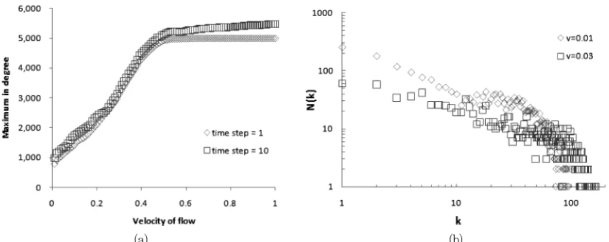 Fig.  3  Simulation  results.  (a)  the  maximum  in-degree  according  to  velocity  of  flow  and  generate  time  steps  and  (b)  the  degree  distribution  by  velocity  at  time  step  10