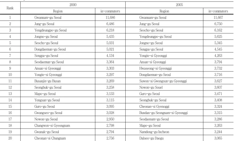 Table  2  Comparison  the  number  of  in-commuters