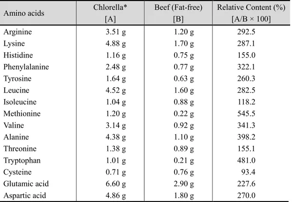 Table 4. Comparison of the amino acid composition of chlorella and beef (per 100g)  Amino acids  Chlorella* 