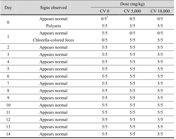 Table 15. General symptoms after a single oral dose in female rats 