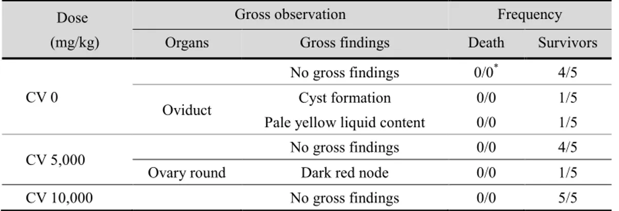 Table 17. Gross findings after a single oral dose in female rats 