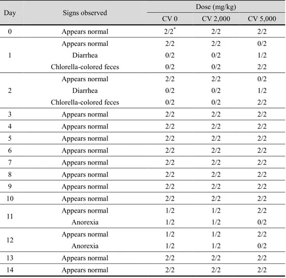 Table 19. General symptoms after a single oral dose in male dogs 